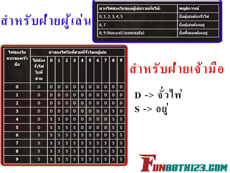 กฏบาคาร่า Fun88 ในการจั่วไพ่ใบที่สาม กฏบาคาร่า Fun88